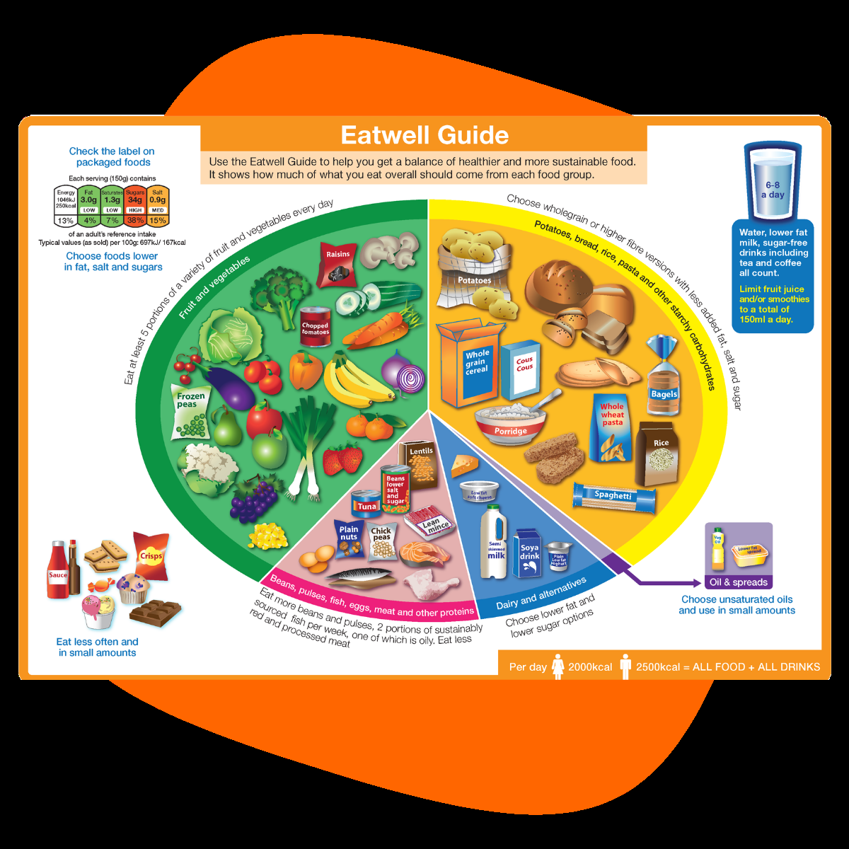 Image showing the NHS Eatwell Guide, which shows how different food groups should be portioned on a well-balanced plate of food.