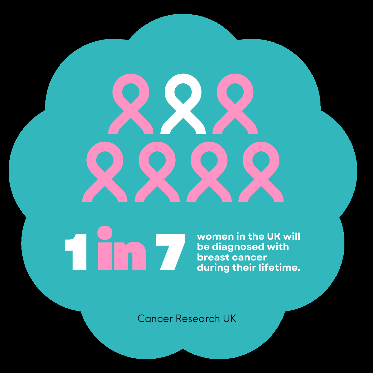 A graphic featuring breast cancer awareness ribbons, 1 of the 7 ribbons is a different colour
